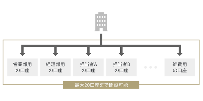 GMOあおぞらネット銀行の複数口座（法人口座）