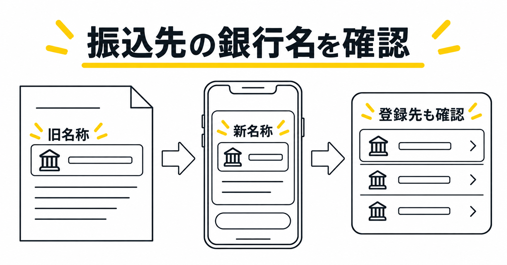 旧名称の支払案内から新名称の振込先を確認し、保存済みの登録先も確かめる概念図